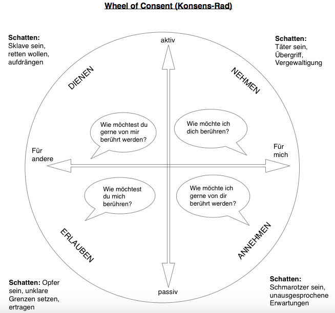 Wheel of Consent